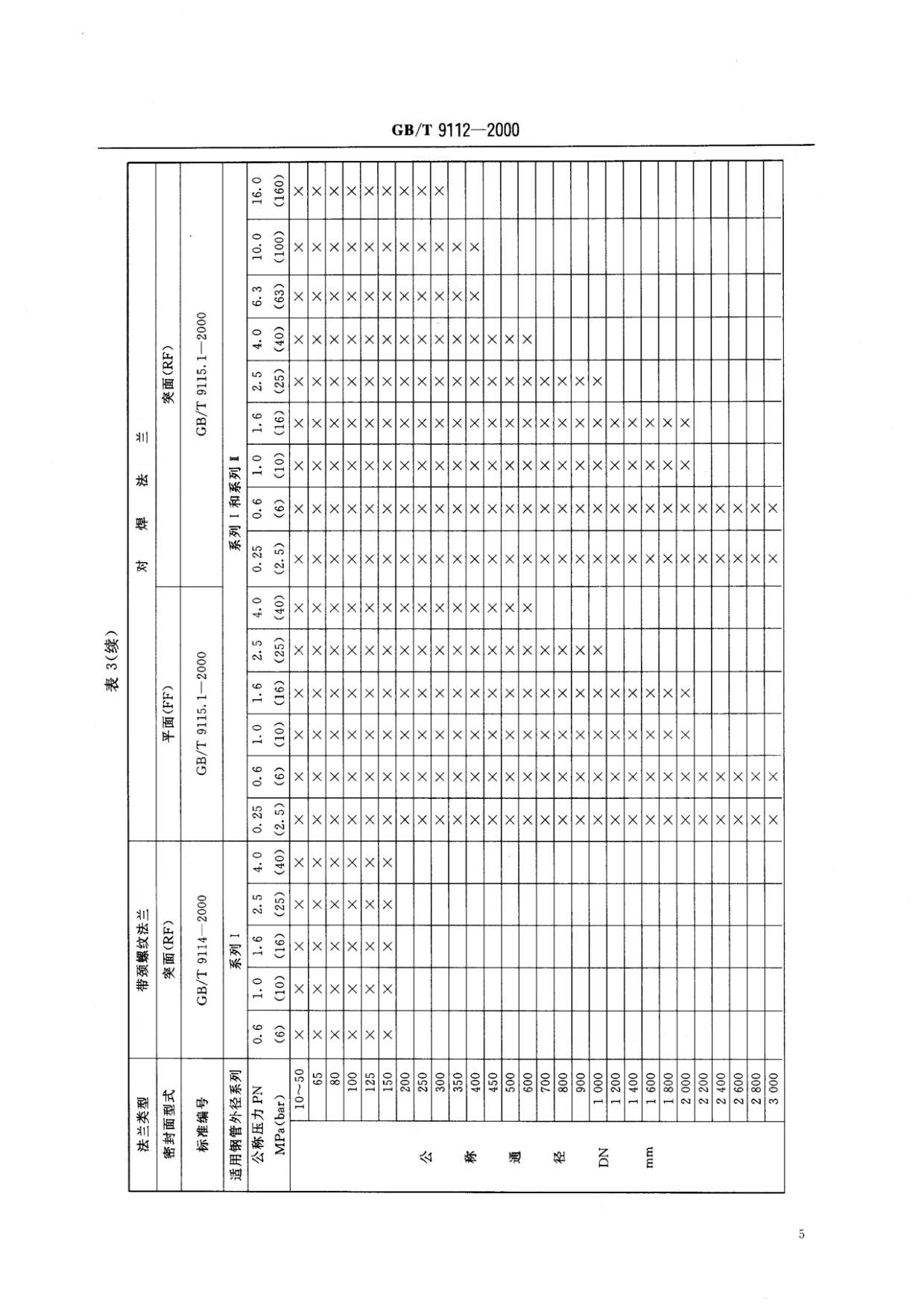 鋼制管法蘭類型與參數(shù)的國家標(biāo)準(zhǔn)GB 9112-2000