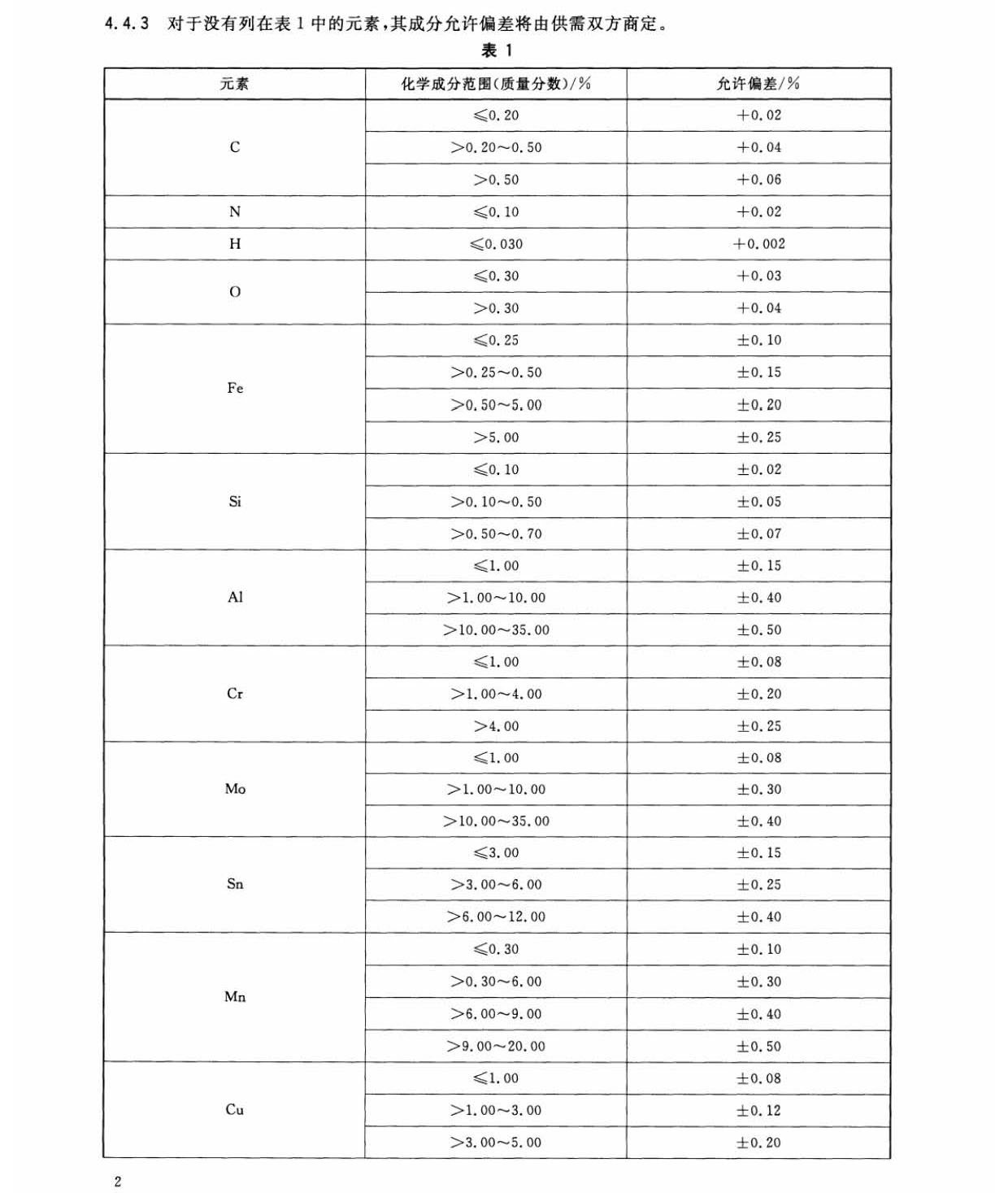 鈦及鈦合金加工產品化學成分允許偏差