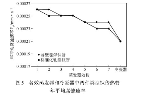 各效蒸發(fā)器和冷凝器中兩種類型鈦傳熱管
年平均腐蝕速率