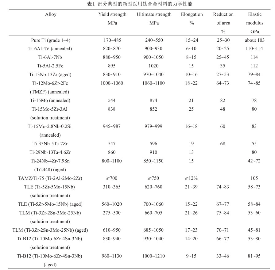  部分典型的新型醫(yī)用鈦合金材料的力學性能